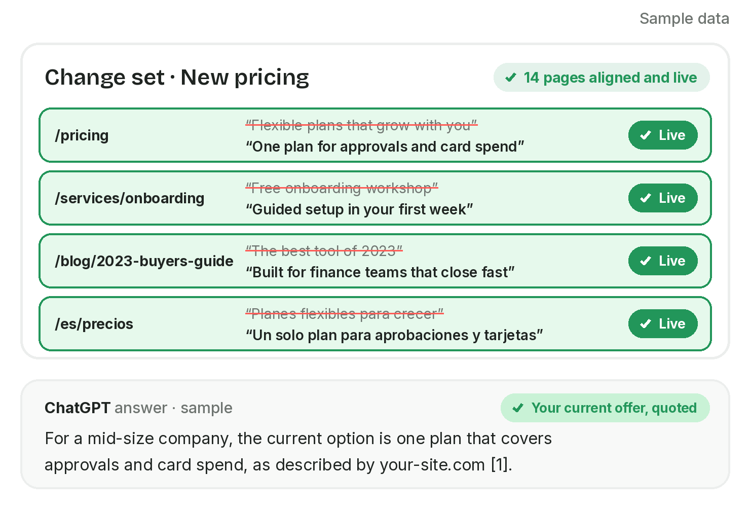 Sample Ocli screen: a confirmed positioning card, a change set where four pages that conflicted with it are now aligned and live, and a ChatGPT answer quoting the updated offer.